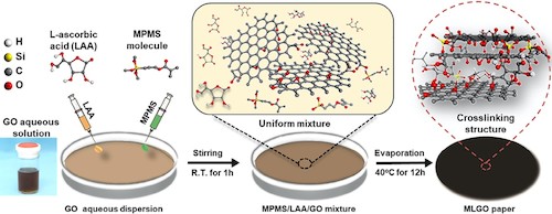 图1. MLGO薄膜 涂层的绿色构筑策略 图1. MLGO薄膜 涂层的绿色构筑策略
